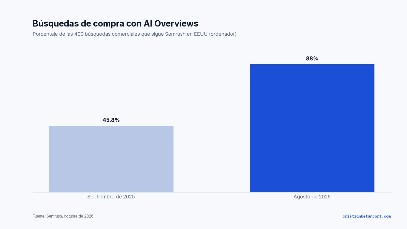 Gráfico de barras: los AI Overviews salían en el 45,75% de las búsquedas comerciales que sigue Semrush en septiembre de 2025 y en el 88% en agosto de 2026