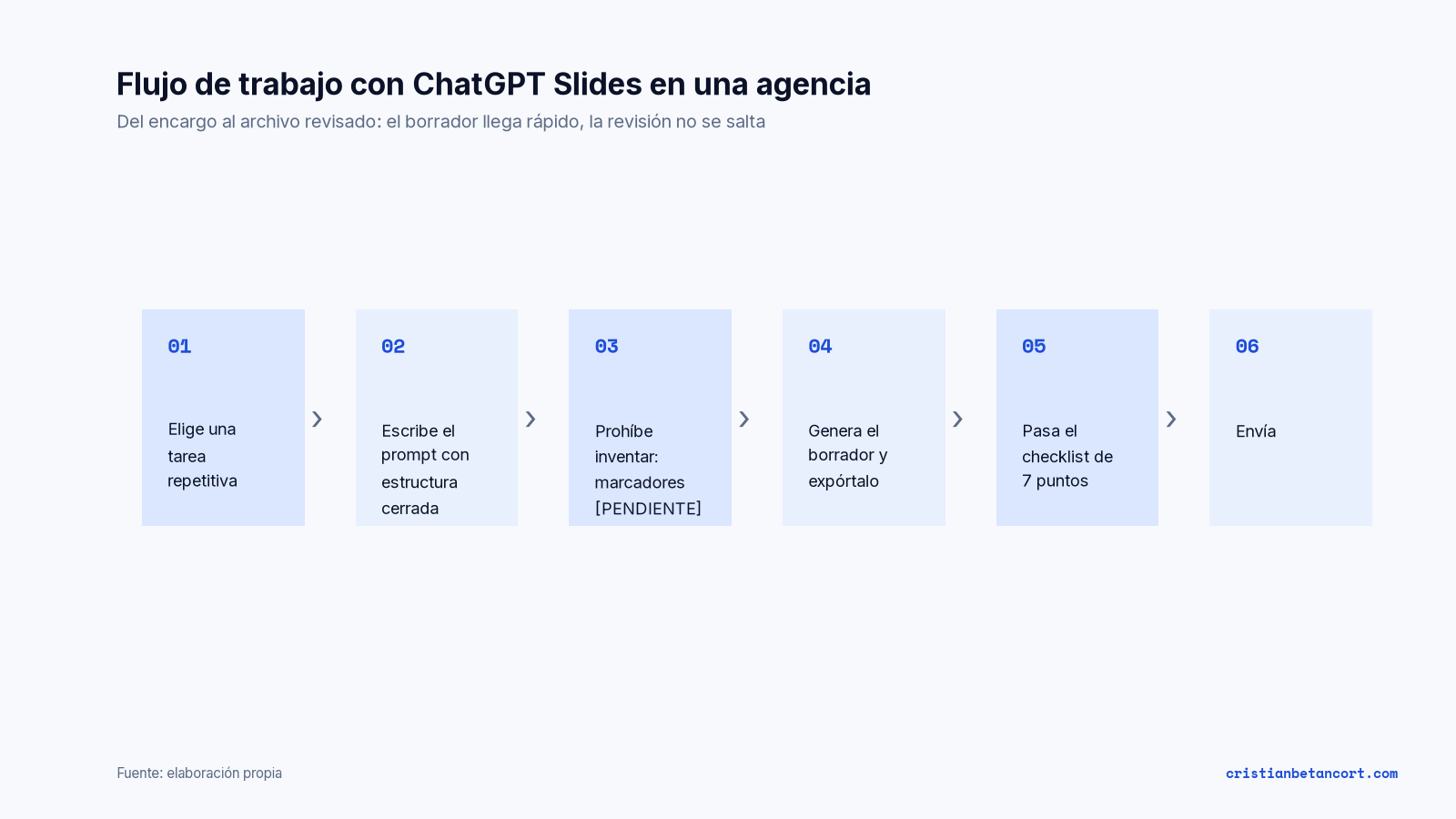 Diagrama de seis pasos: elegir una tarea repetitiva, escribir el prompt con estructura cerrada, prohibir inventar con marcadores, generar y exportar el borrador, pasar el checklist de siete puntos y enviar