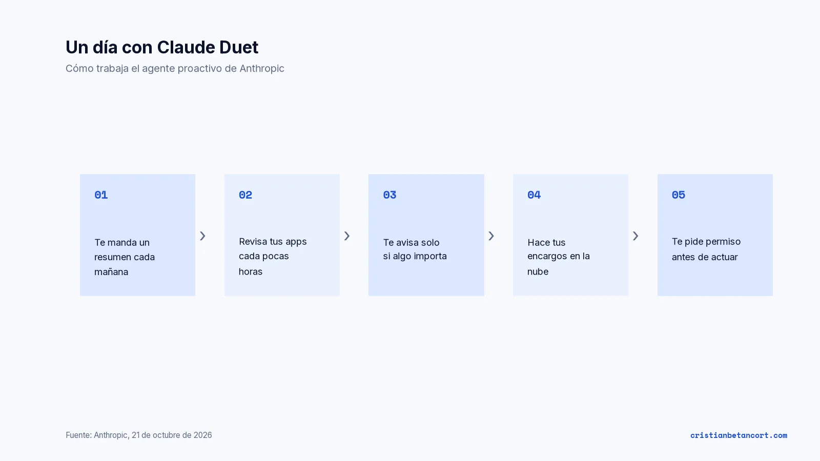 Diagrama con los cinco pasos de un día con Claude Duet: resumen por la mañana, revisión de apps cada pocas horas, aviso solo si algo importa, tareas en su ordenador en la nube y visto bueno antes de enviar, pagar, firmar o borrar