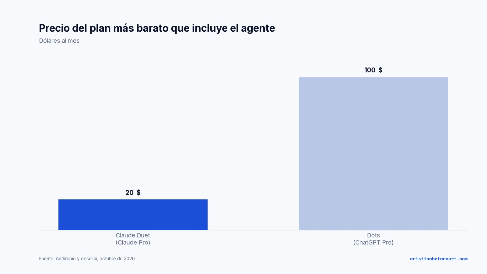 Gráfico de barras con el precio mensual del plan más barato que incluye cada agente: 20 dólares Claude Pro con Claude Duet y 100 dólares ChatGPT Pro con Dots