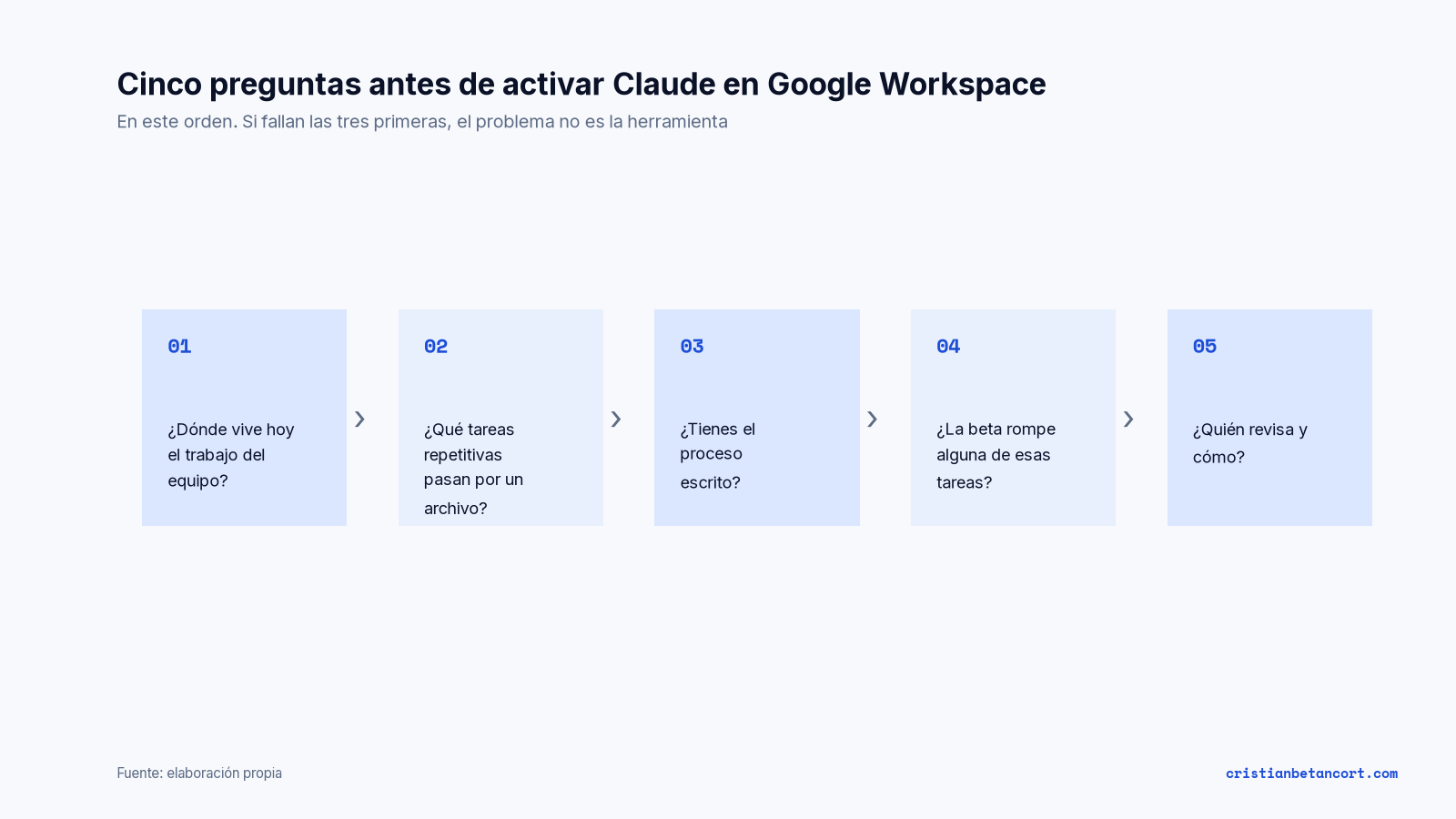Diagrama de cinco preguntas en orden: dónde vive el trabajo del equipo, qué tareas repetitivas pasan por un archivo, si el proceso está escrito, si la beta rompe alguna tarea y quién revisa y cómo