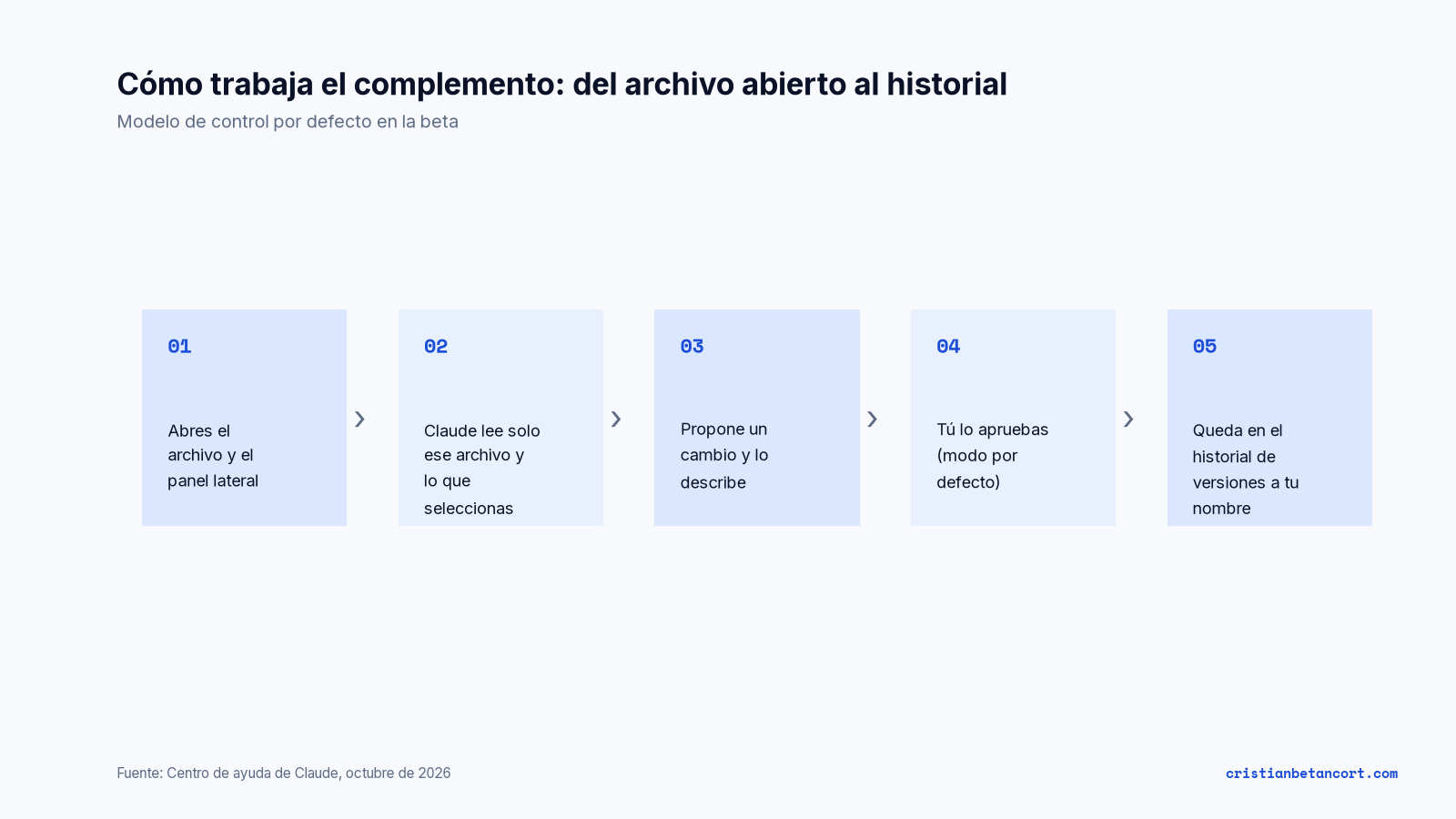 Diagrama de cinco pasos del modelo de control del complemento: abres el archivo y el panel, Claude lee solo ese archivo, propone un cambio y lo describe, tú lo apruebas, y queda en el historial de versiones a tu nombre