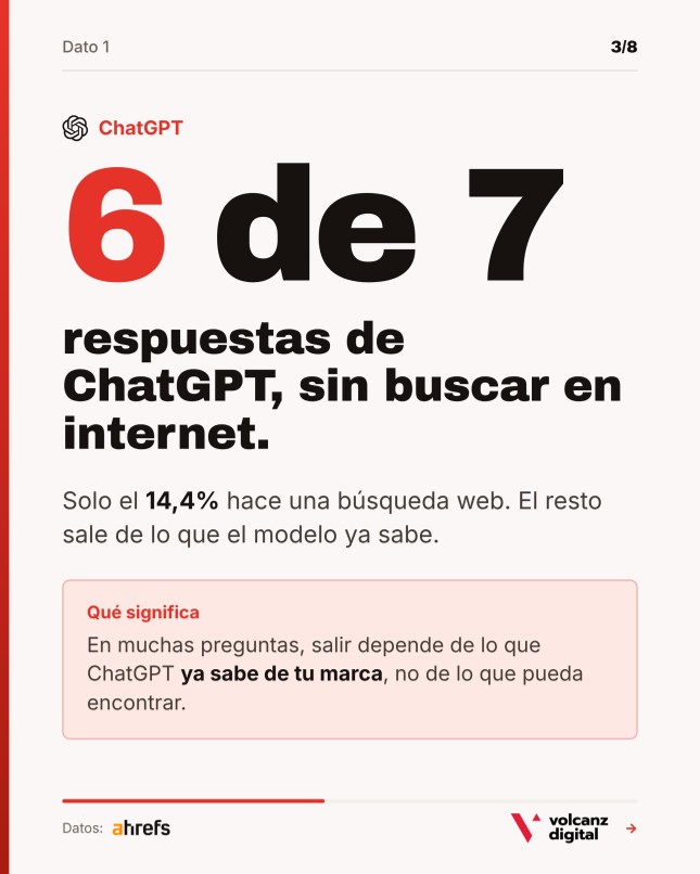 Página del carrusel de LinkedIn de Cristian Betancort: 6 de 7 respuestas de ChatGPT, sin buscar en internet; solo el 14,4 % hace una búsqueda web