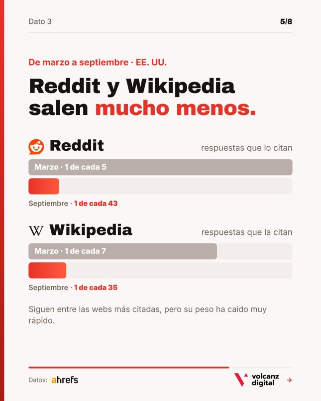 Página del carrusel de LinkedIn de Cristian Betancort: Reddit pasa de 1 de cada 5 respuestas en marzo a 1 de cada 43 en septiembre; Wikipedia, de 1 de cada 7 a 1 de cada 35