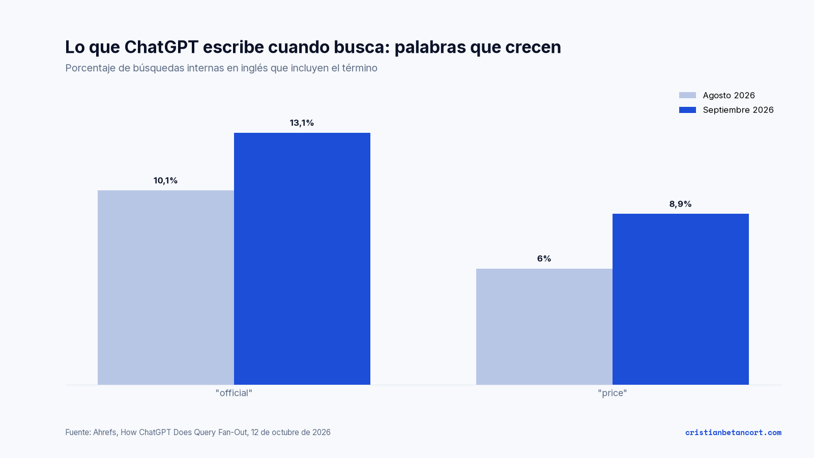Gráfico de barras comparadas: la palabra official pasa del 10,1 % al 13,1 % de las búsquedas internas de ChatGPT en inglés entre agosto y septiembre de 2026, y price del 6,04 % al 8,88 %