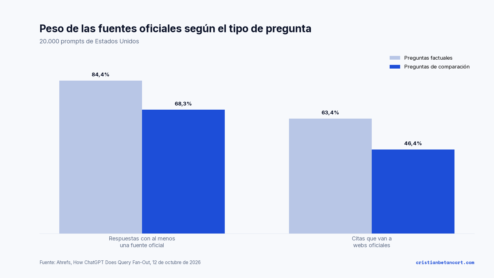 Gráfico de barras comparadas: en preguntas factuales el 84,4 % de las respuestas cita al menos una fuente oficial y el 63,4 % de las citas va a webs oficiales; en preguntas de comparación, el 68,3 % y el 46,4 %