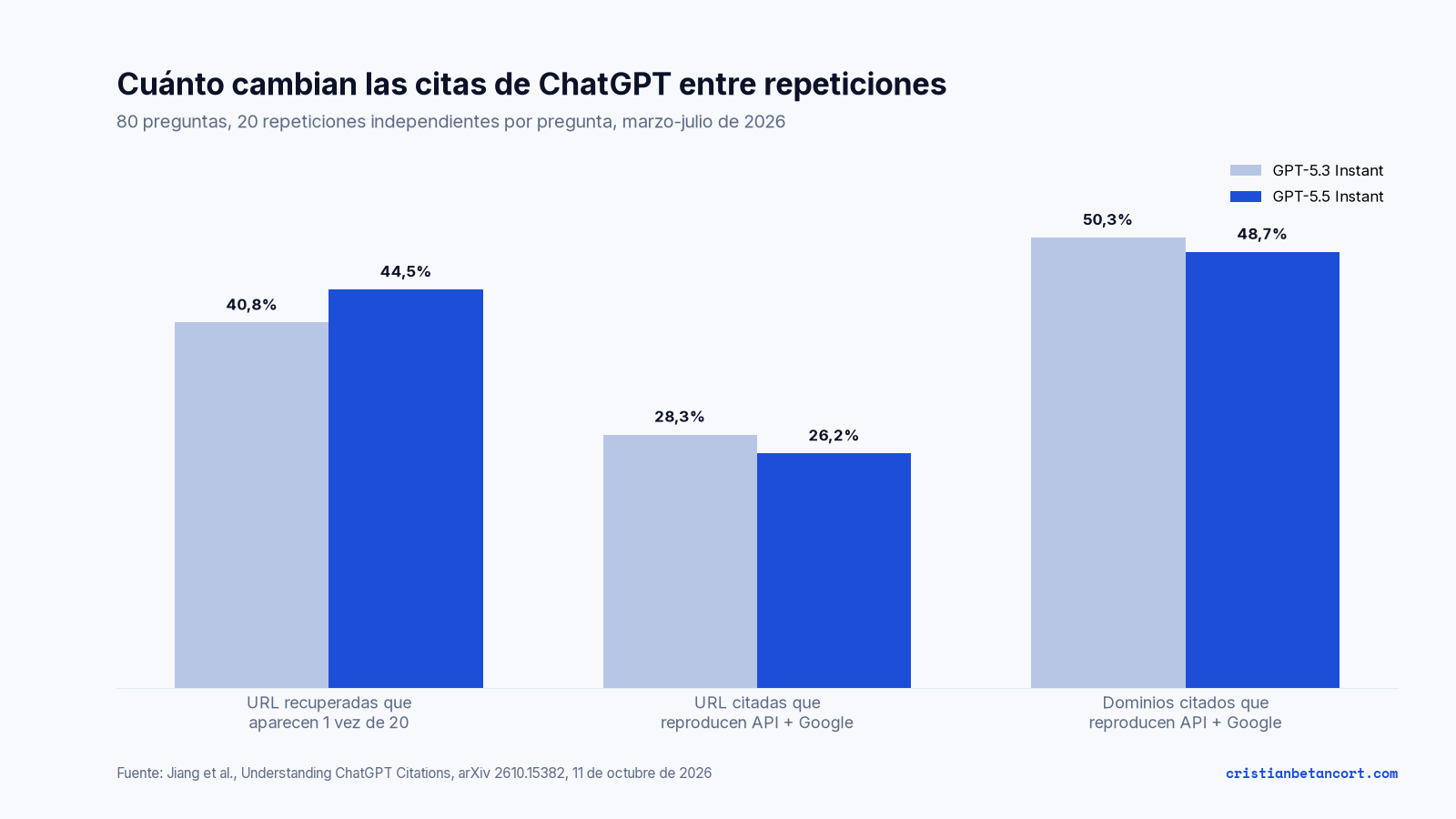 Gráfico de barras comparadas para GPT-5.3 y GPT-5.5 Instant: 40,8 % y 44,5 % de URL recuperadas una sola vez de veinte; 28,3 % y 26,2 % de URL citadas reproducidas por API y Google; 50,3 % y 48,7 % de dominios citados reproducidos