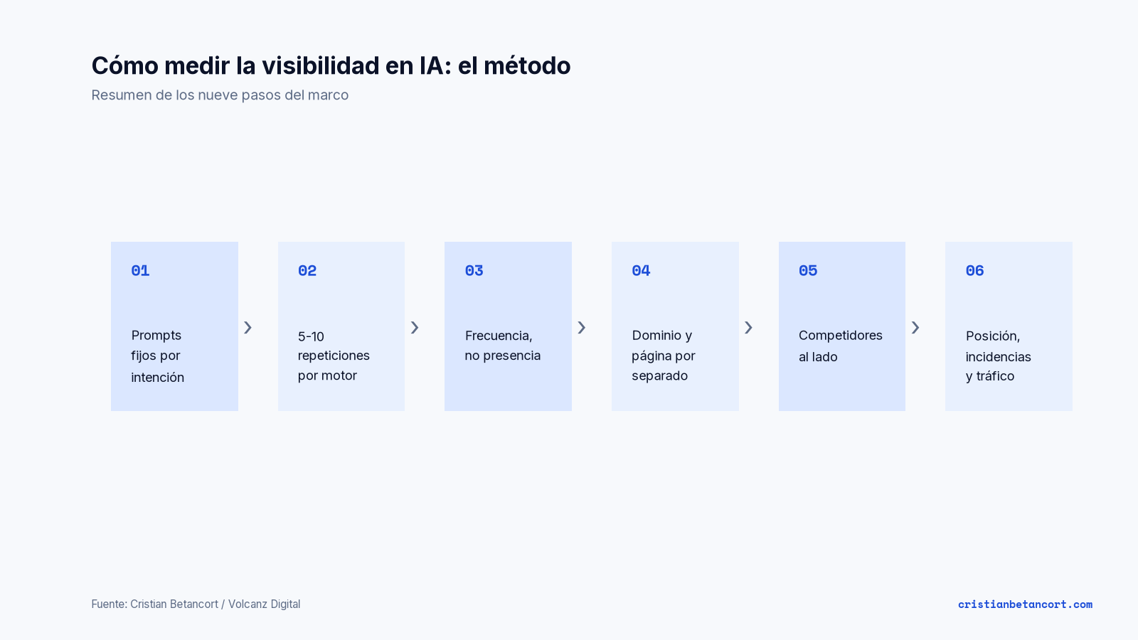 Diagrama de seis pasos: prompts fijos por intención, 5-10 repeticiones por motor, frecuencia en vez de presencia, dominio y página por separado, competidores al lado, y posición, incidencias y tráfico