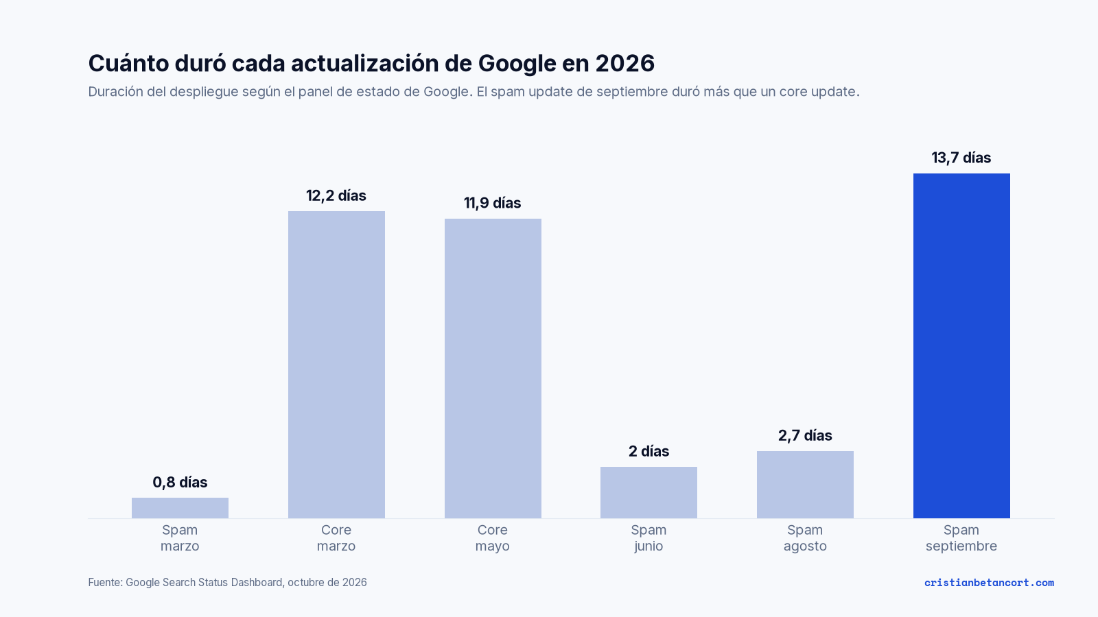 Gráfico de barras con la duración de las seis actualizaciones de Google de 2026: los spam updates de marzo, junio y agosto duraron menos de tres días; el de septiembre, 13,7 días, más que los core updates de marzo y mayo