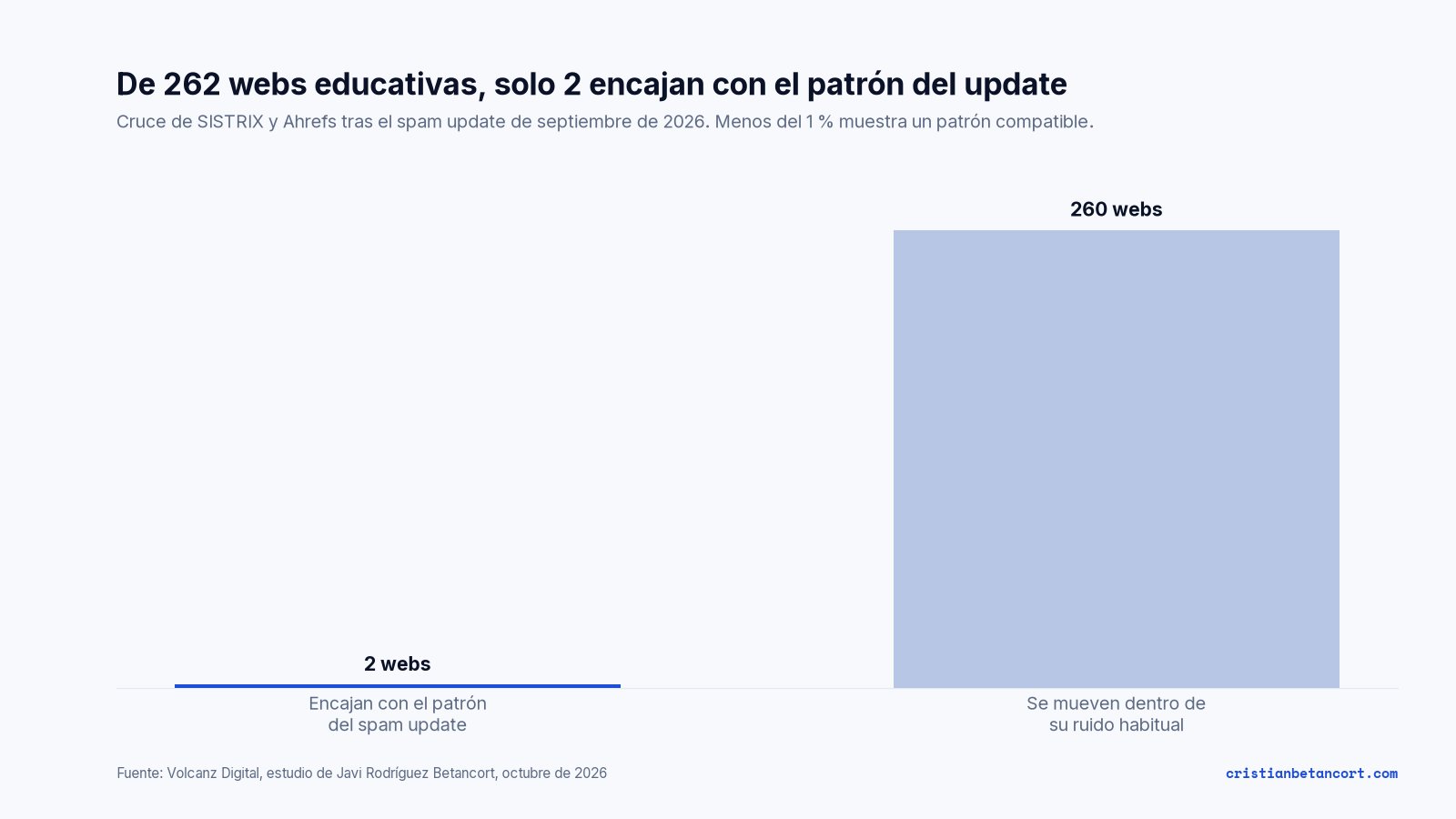 Gráfico de barras: de 262 webs educativas analizadas, 2 encajan con el patrón del spam update y 260 se mueven dentro de su ruido habitual