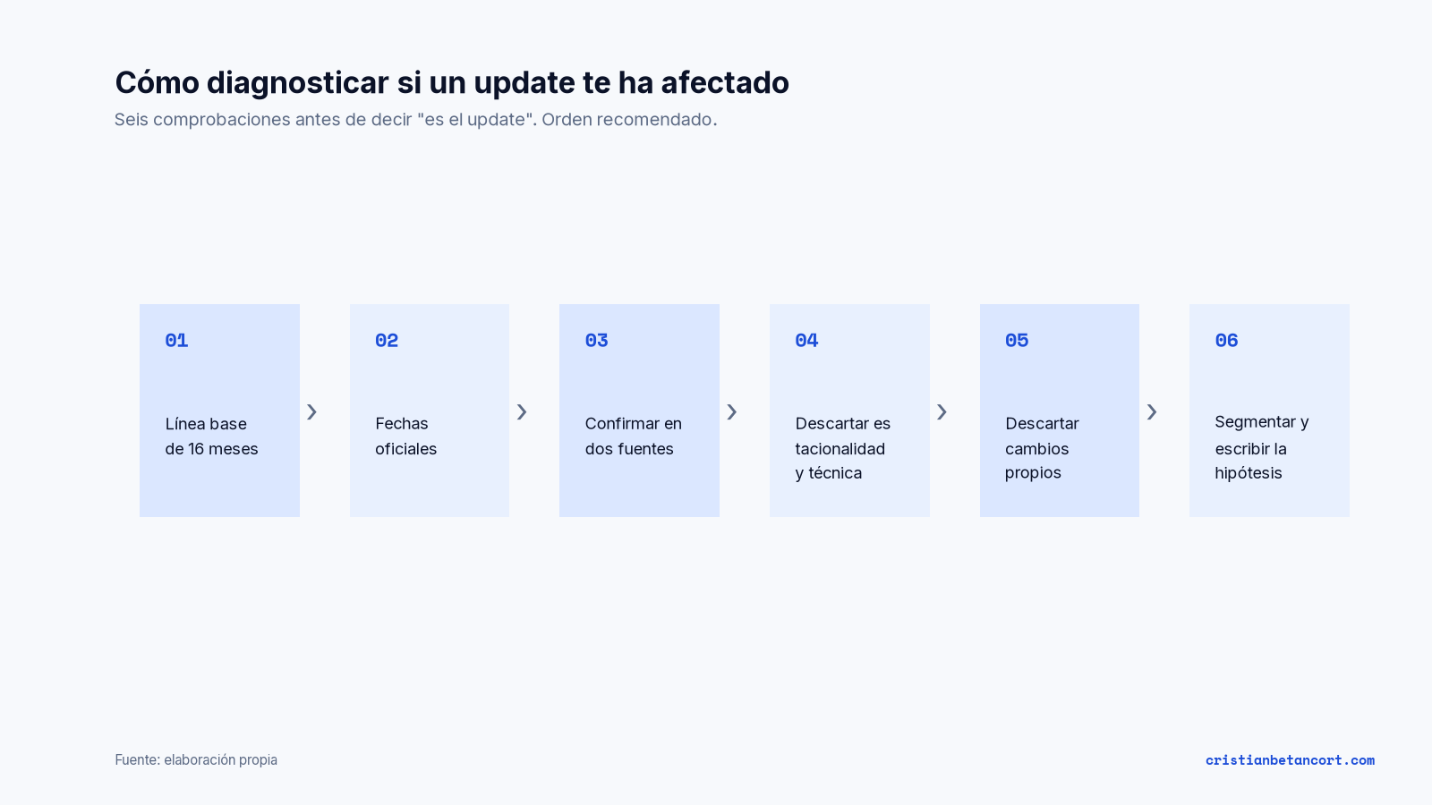 Diagrama de seis pasos para diagnosticar un update: línea base de 16 meses, fechas oficiales, confirmar en dos fuentes, descartar estacionalidad y técnica, descartar cambios propios, segmentar y escribir la hipótesis