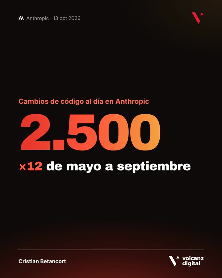 Imagen de la publicación en LinkedIn: cambios de código al día en Anthropic, 2.500, multiplicado por 12 de mayo a septiembre de 2026