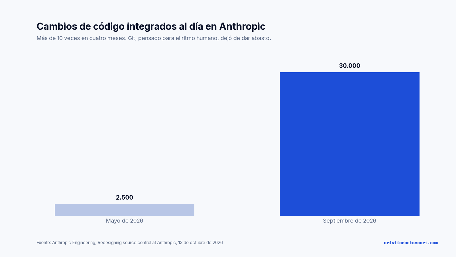 Gráfico de barras: cambios de código integrados al día en Anthropic, 2.500 en mayo de 2026 frente a 30.000 en septiembre de 2026