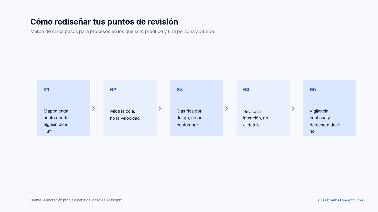 Diagrama de cinco pasos para rediseñar puntos de revisión: mapear cada punto donde alguien dice sí, medir la cola y no la velocidad, clasificar por riesgo, revisar la intención y no el detalle, vigilancia continua y derecho a decir no