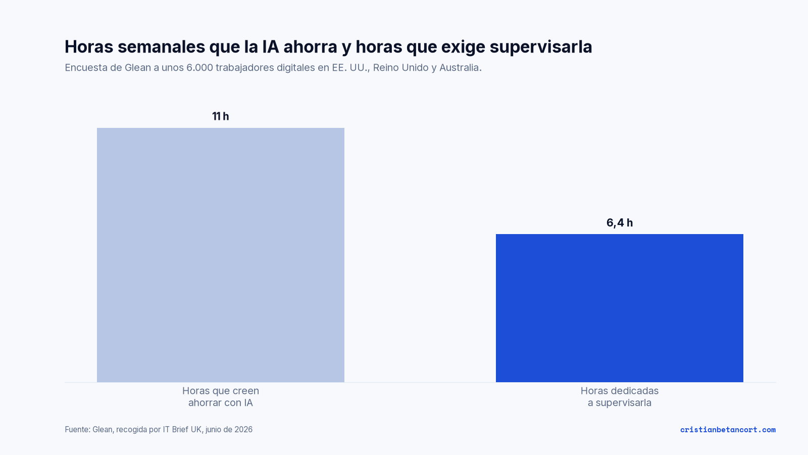 Gráfico de barras: los trabajadores creen ahorrar 11 horas semanales con IA y dedican 6,4 horas a supervisarla, según la encuesta de Glean