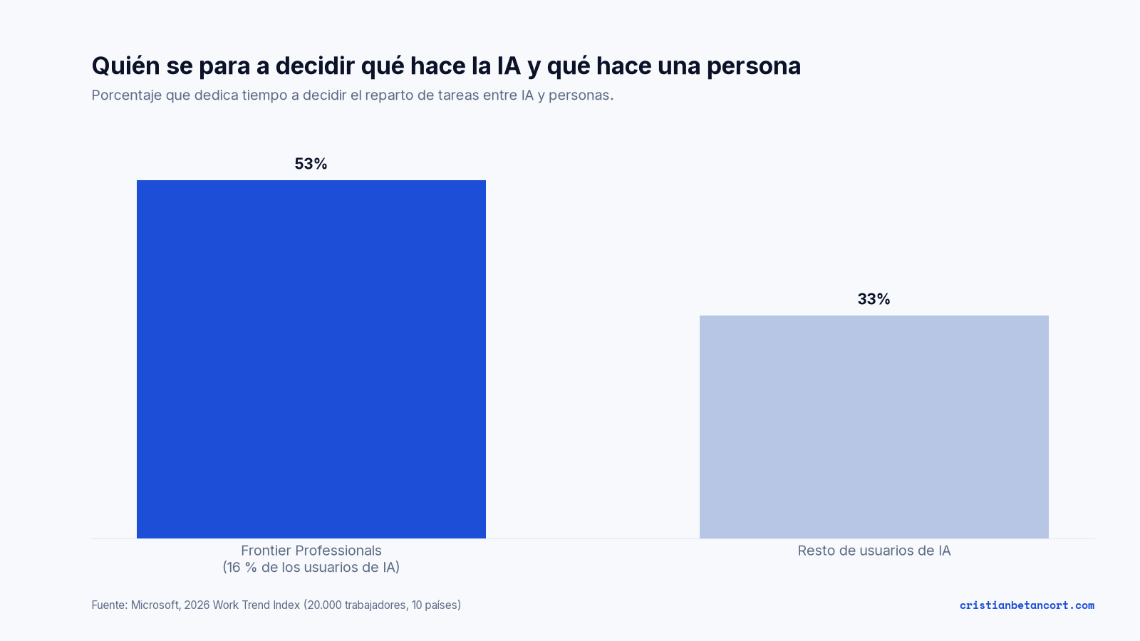 Gráfico de barras: el 53 % de los Frontier Professionals se para a decidir qué debe hacer la IA y qué una persona, frente al 33 % del resto de usuarios de IA