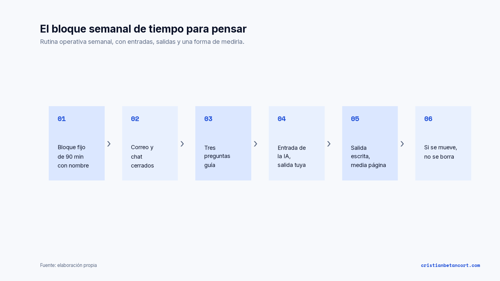 Diagrama de seis pasos del bloque semanal de tiempo para pensar: bloque fijo de 90 minutos con nombre, correo y chat cerrados, tres preguntas guía, entrada de la IA y salida tuya, salida escrita de media página, si se mueve no se borra
