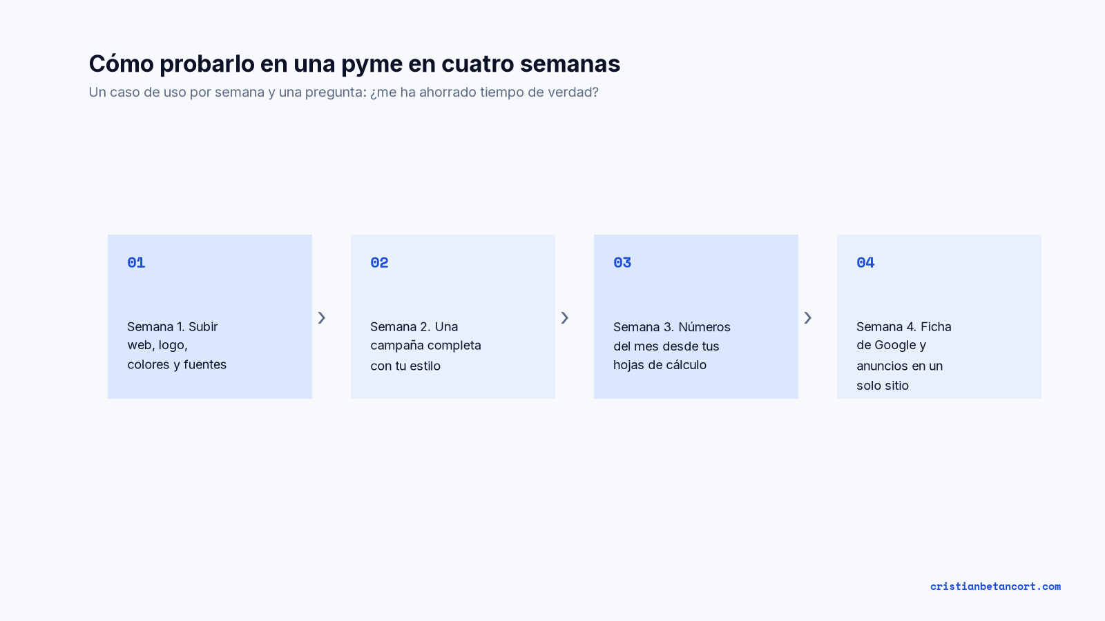 Plan de cuatro semanas para probar Gemini en una pyme: marca, campaña, números del mes y ficha de Google con anuncios
