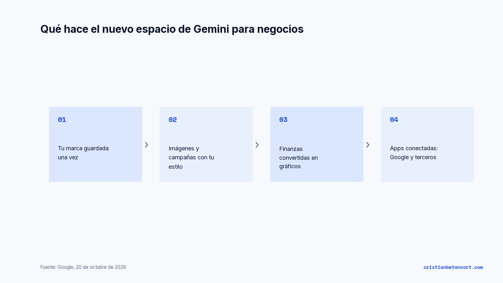 Diagrama con las cuatro partes del espacio de Gemini para negocios: marca guardada, imágenes con tu estilo, finanzas en gráficos y apps conectadas