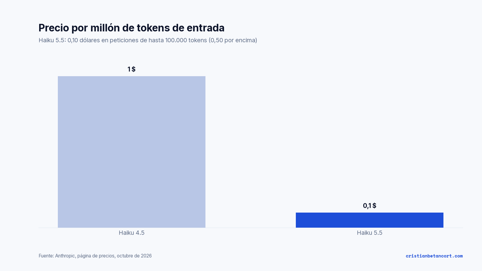 Gráfico de barras: precio por millón de tokens de entrada, 1 dólar en Haiku 4.5 frente a 0,10 dólares en Haiku 5.5 para peticiones de hasta 100.000 tokens