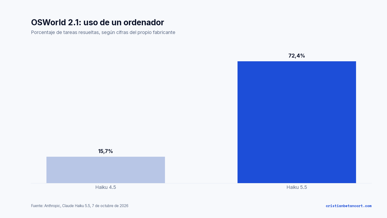 Gráfico de barras: resultado en OSWorld 2.1, 15,7 % para Haiku 4.5 frente a 72,4 % para Haiku 5.5