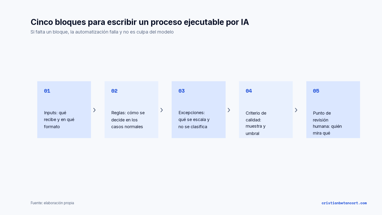 Diagrama de cinco bloques para escribir un proceso ejecutable por IA: inputs, reglas, excepciones, criterio de calidad y punto de revisión humana