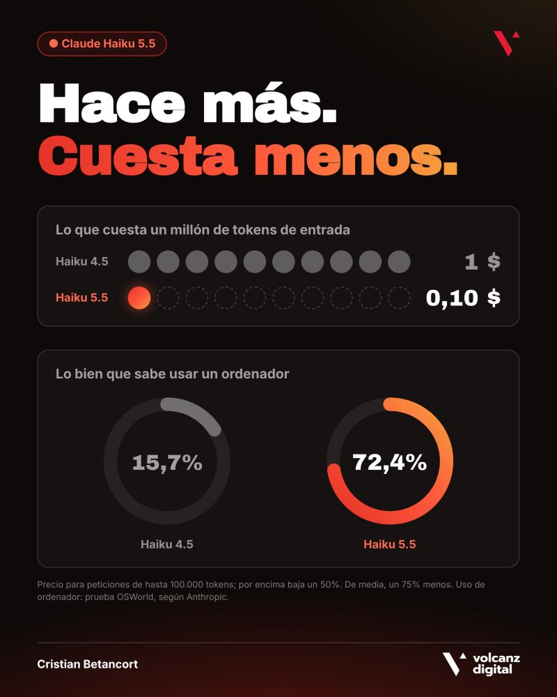 Imagen de mi publicación en LinkedIn sobre Claude Haiku 5.5: diez círculos representan 1 dólar por millón de tokens en Haiku 4.5 frente a uno solo, 0,10 dólares, en Haiku 5.5; debajo, dos anillos con 15,7 % y 72,4 % en OSWorld