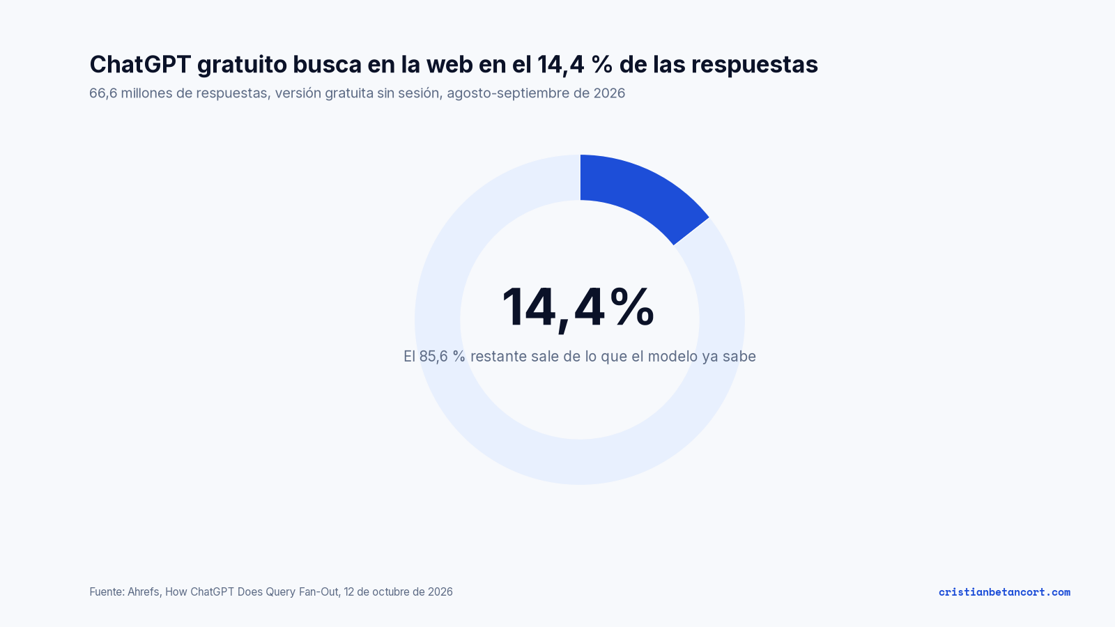 Gráfico de anillo: el 14,4 % de las respuestas de ChatGPT gratuito lanza una búsqueda web; el 85,6 % no