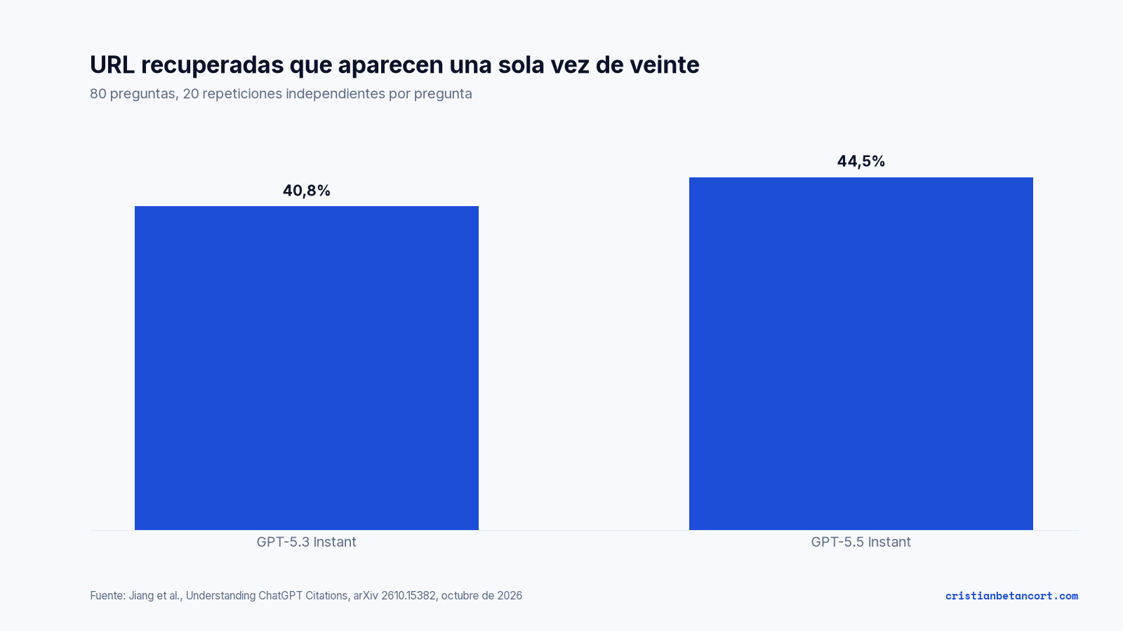Gráfico de barras: el 40,8 % de las URL recuperadas por GPT-5.3 Instant y el 44,5 % de las recuperadas por GPT-5.5 Instant aparecen en una sola de veinte repeticiones