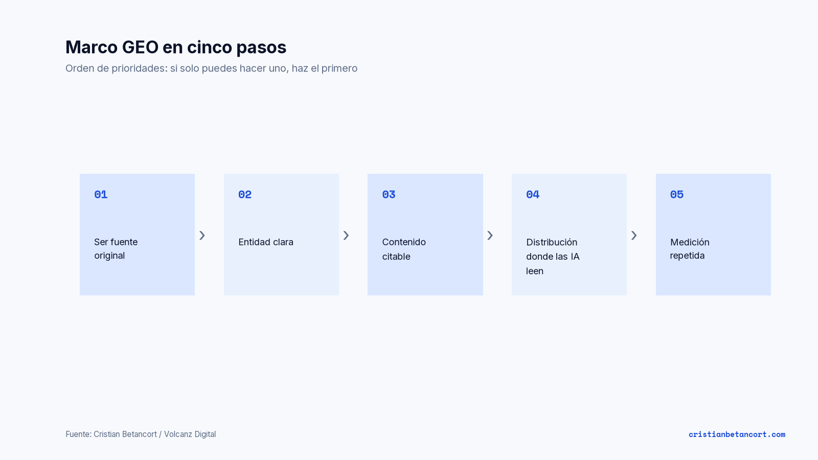 Diagrama de cinco pasos del marco GEO: ser fuente original, entidad clara, contenido citable, distribución donde las IA leen y medición repetida